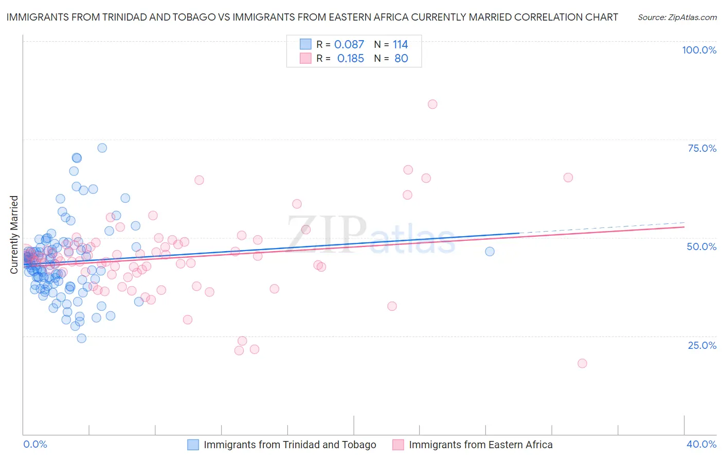 Immigrants from Trinidad and Tobago vs Immigrants from Eastern Africa Currently Married