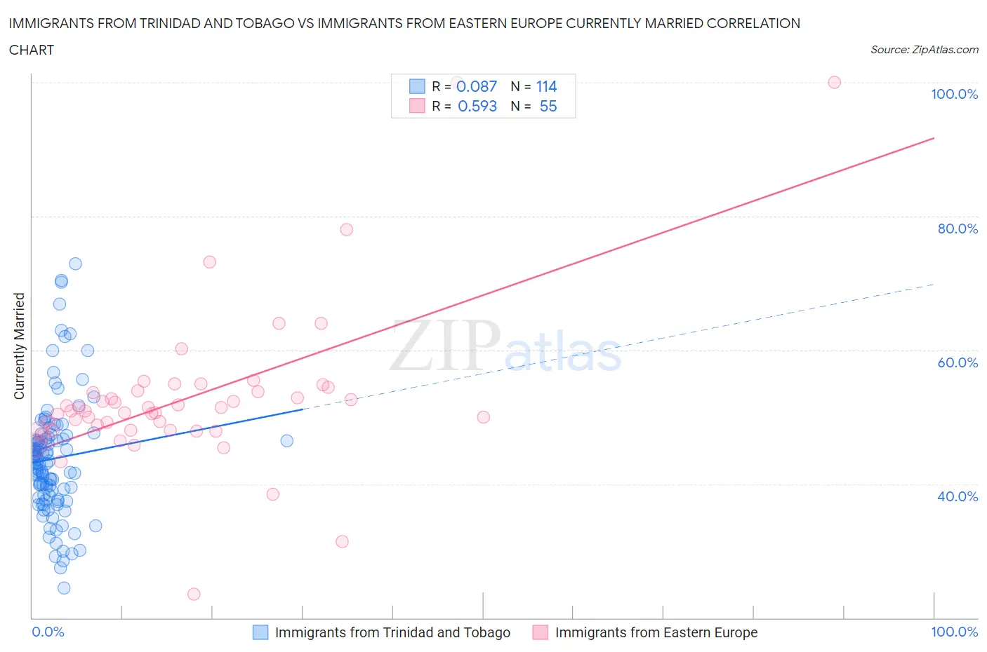 Immigrants from Trinidad and Tobago vs Immigrants from Eastern Europe Currently Married