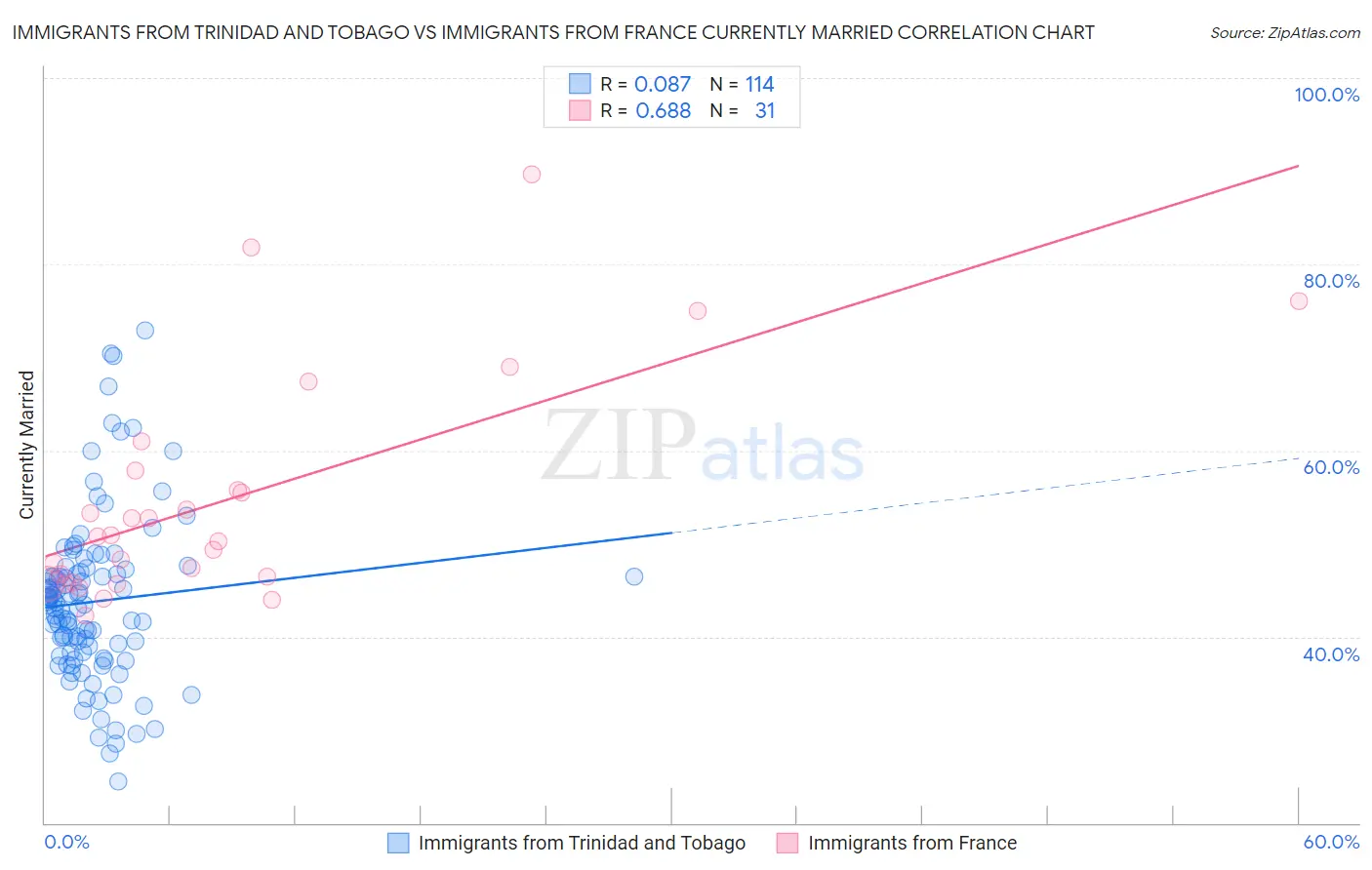 Immigrants from Trinidad and Tobago vs Immigrants from France Currently Married