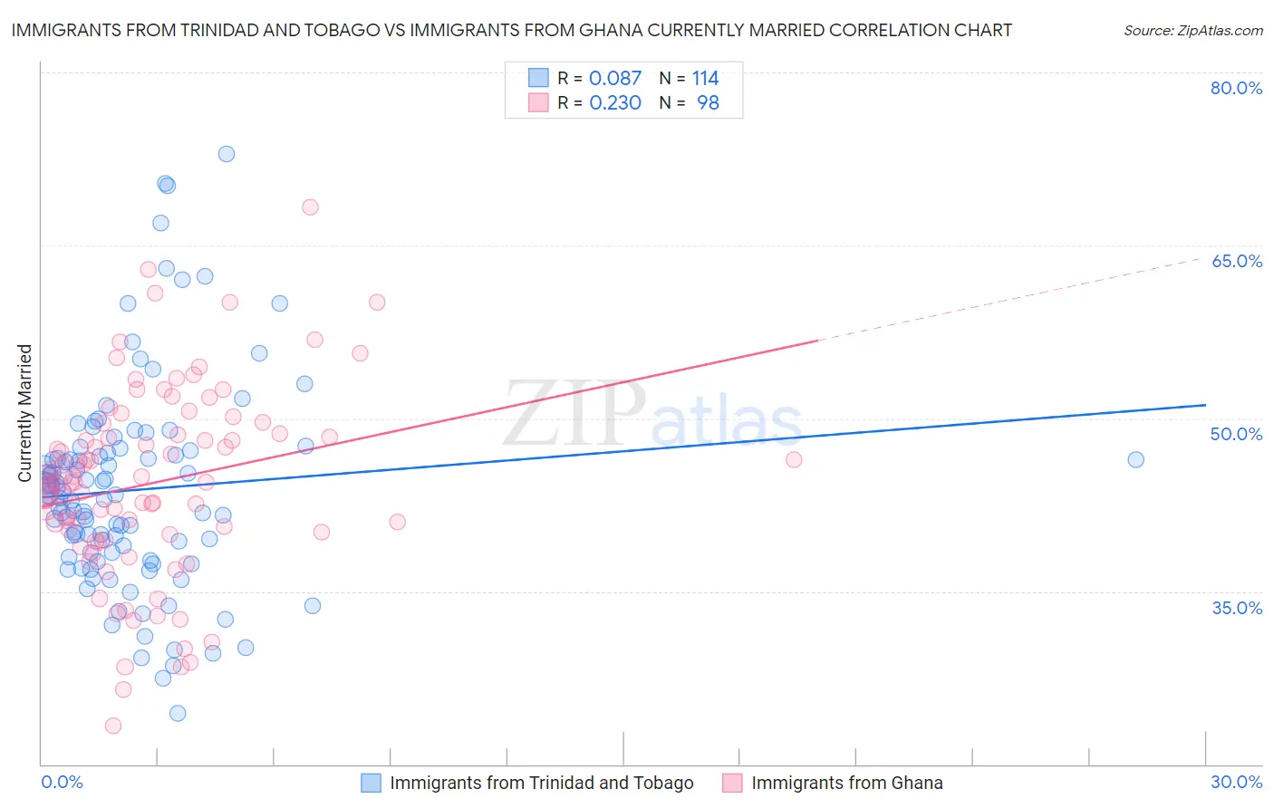 Immigrants from Trinidad and Tobago vs Immigrants from Ghana Currently Married