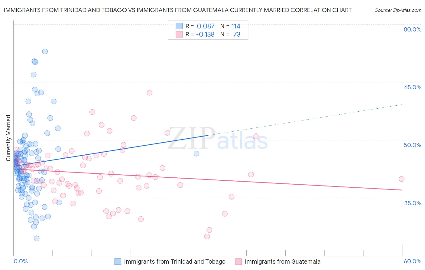 Immigrants from Trinidad and Tobago vs Immigrants from Guatemala Currently Married