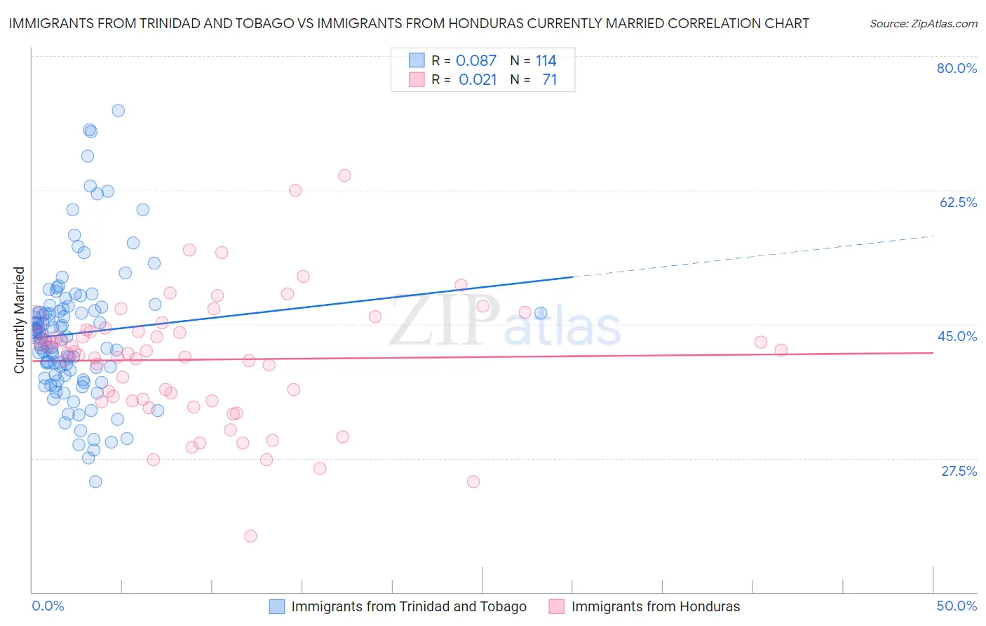 Immigrants from Trinidad and Tobago vs Immigrants from Honduras Currently Married