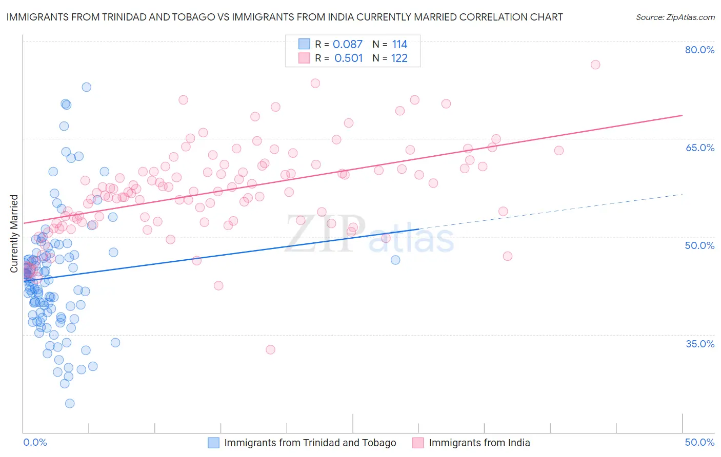 Immigrants from Trinidad and Tobago vs Immigrants from India Currently Married