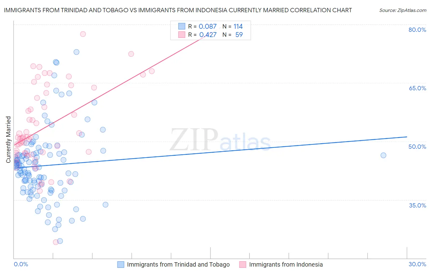 Immigrants from Trinidad and Tobago vs Immigrants from Indonesia Currently Married