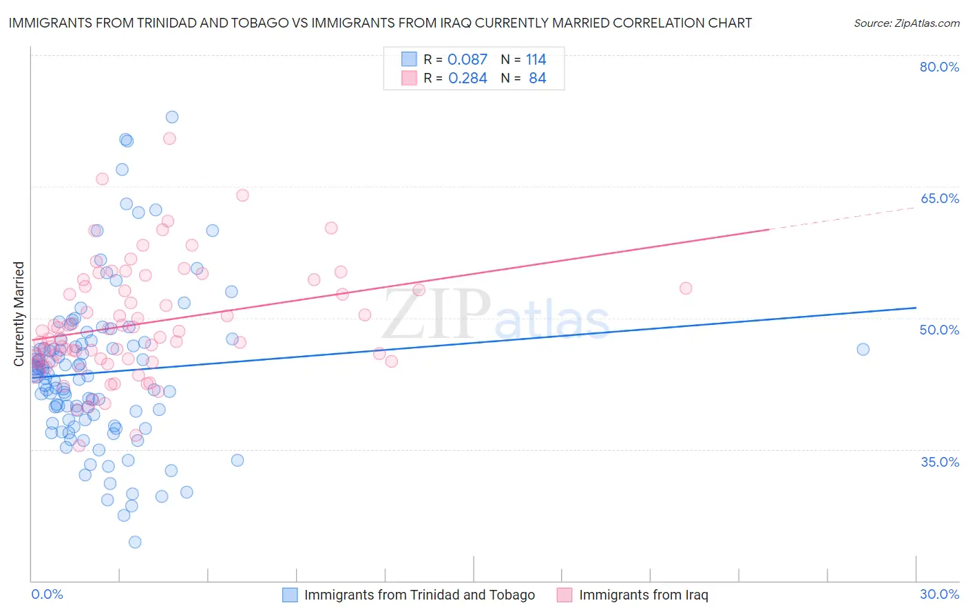 Immigrants from Trinidad and Tobago vs Immigrants from Iraq Currently Married