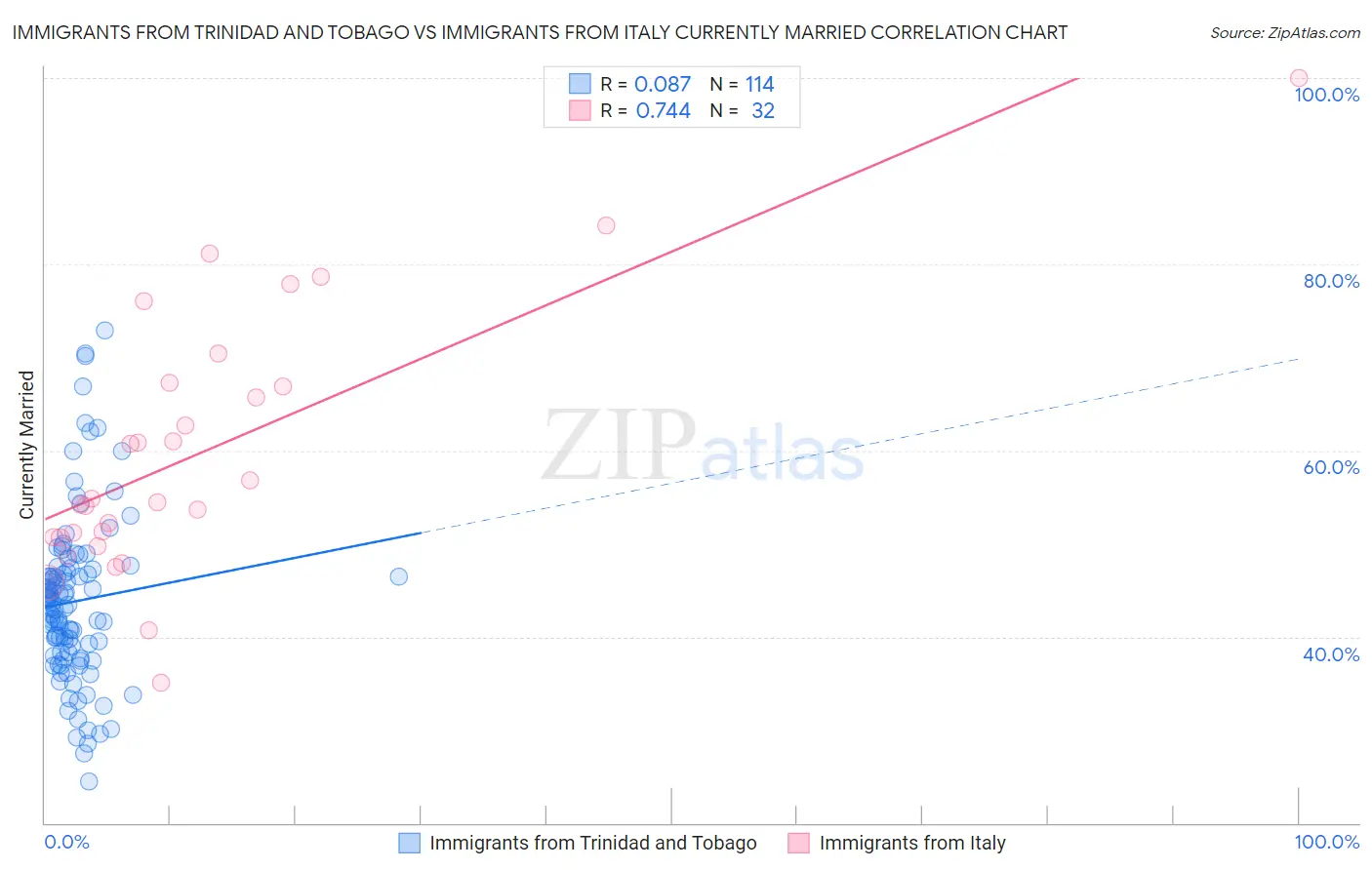 Immigrants from Trinidad and Tobago vs Immigrants from Italy Currently Married