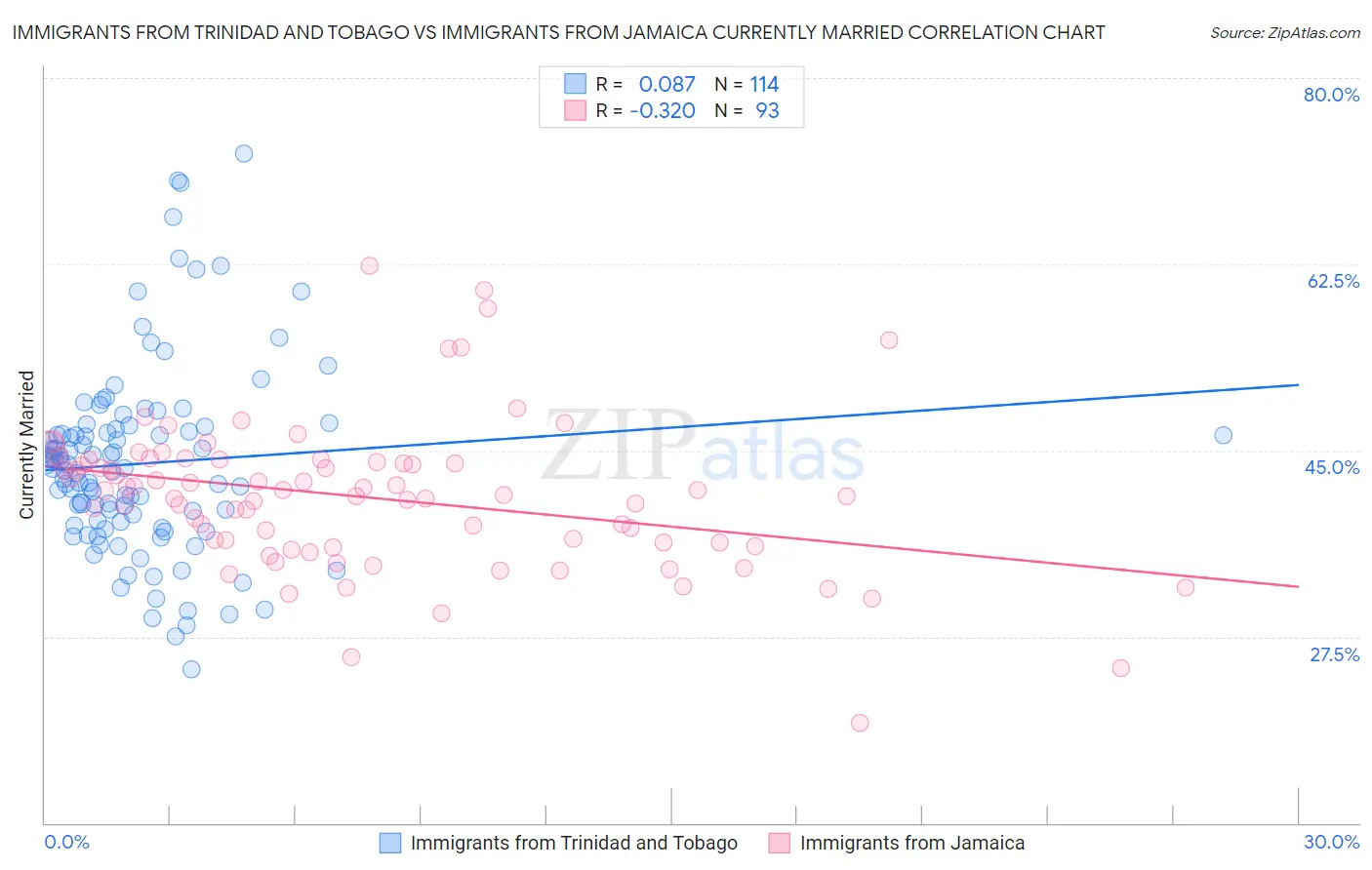 Immigrants from Trinidad and Tobago vs Immigrants from Jamaica Currently Married