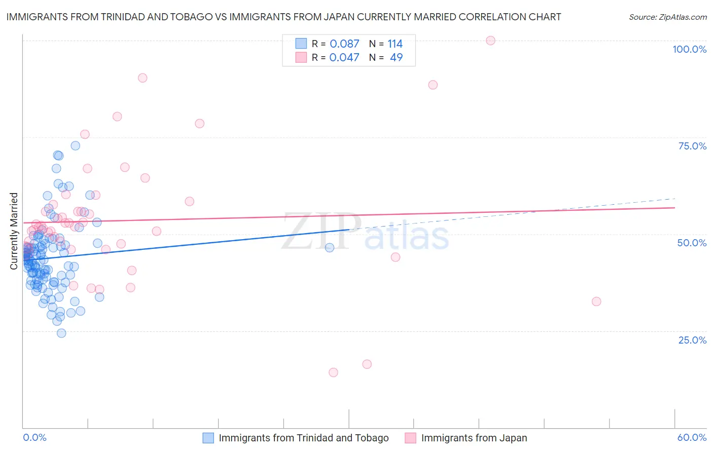 Immigrants from Trinidad and Tobago vs Immigrants from Japan Currently Married