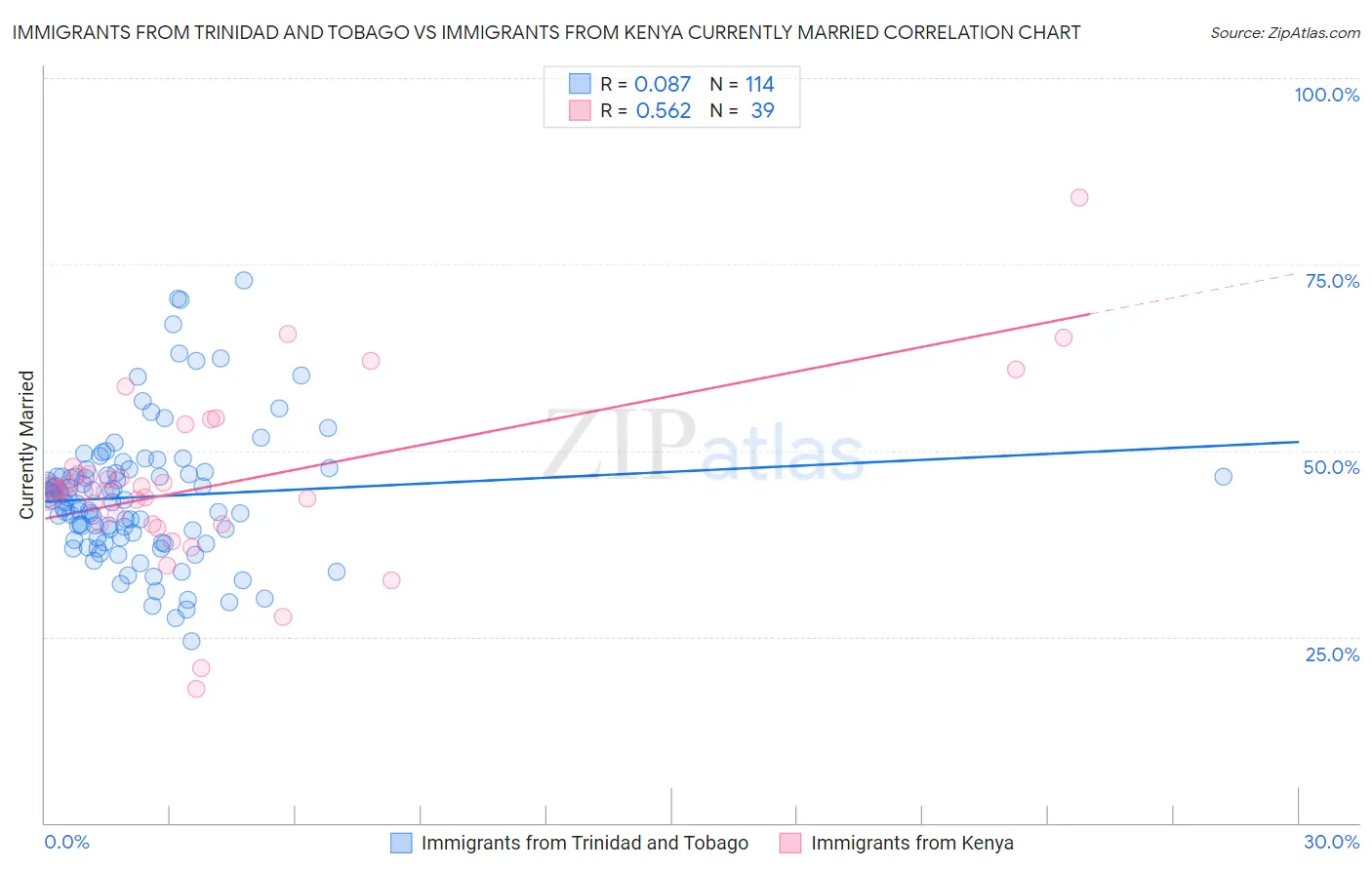 Immigrants from Trinidad and Tobago vs Immigrants from Kenya Currently Married