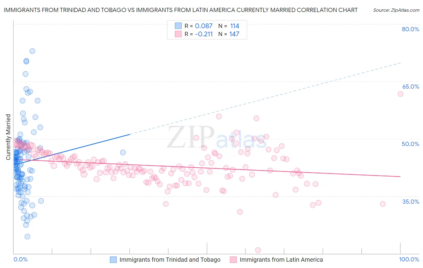 Immigrants from Trinidad and Tobago vs Immigrants from Latin America Currently Married