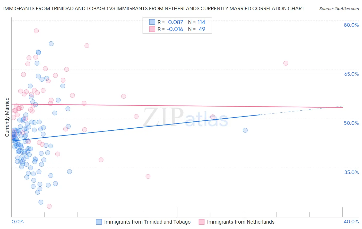 Immigrants from Trinidad and Tobago vs Immigrants from Netherlands Currently Married