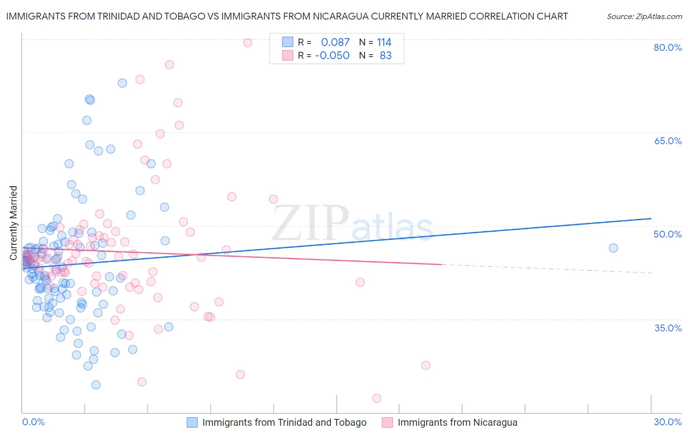 Immigrants from Trinidad and Tobago vs Immigrants from Nicaragua Currently Married