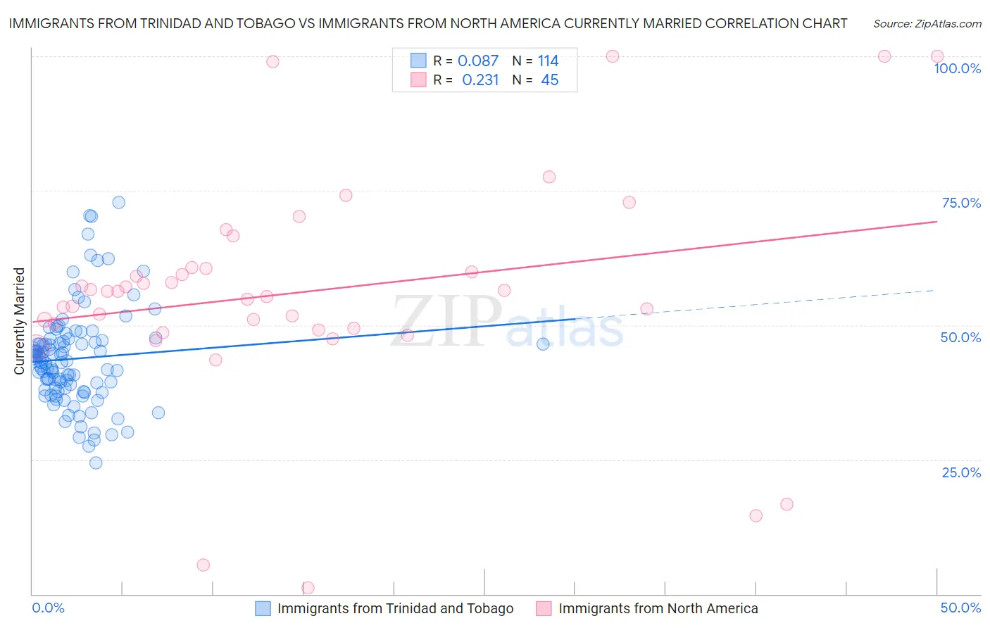 Immigrants from Trinidad and Tobago vs Immigrants from North America Currently Married