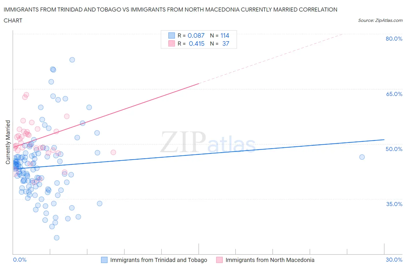 Immigrants from Trinidad and Tobago vs Immigrants from North Macedonia Currently Married