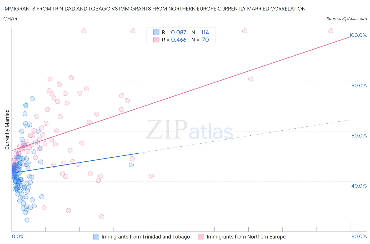 Immigrants from Trinidad and Tobago vs Immigrants from Northern Europe Currently Married