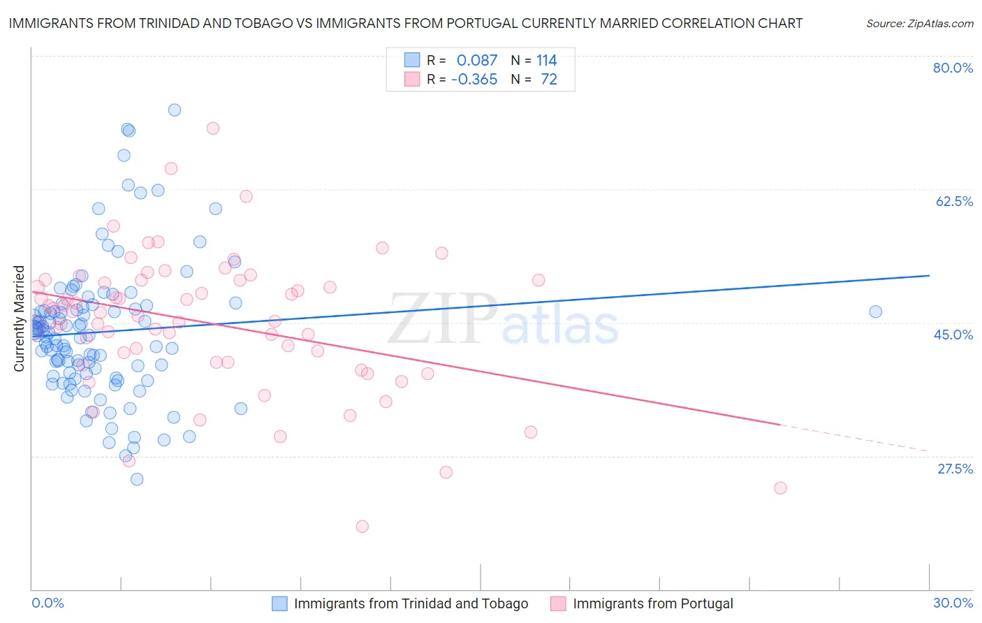 Immigrants from Trinidad and Tobago vs Immigrants from Portugal Currently Married