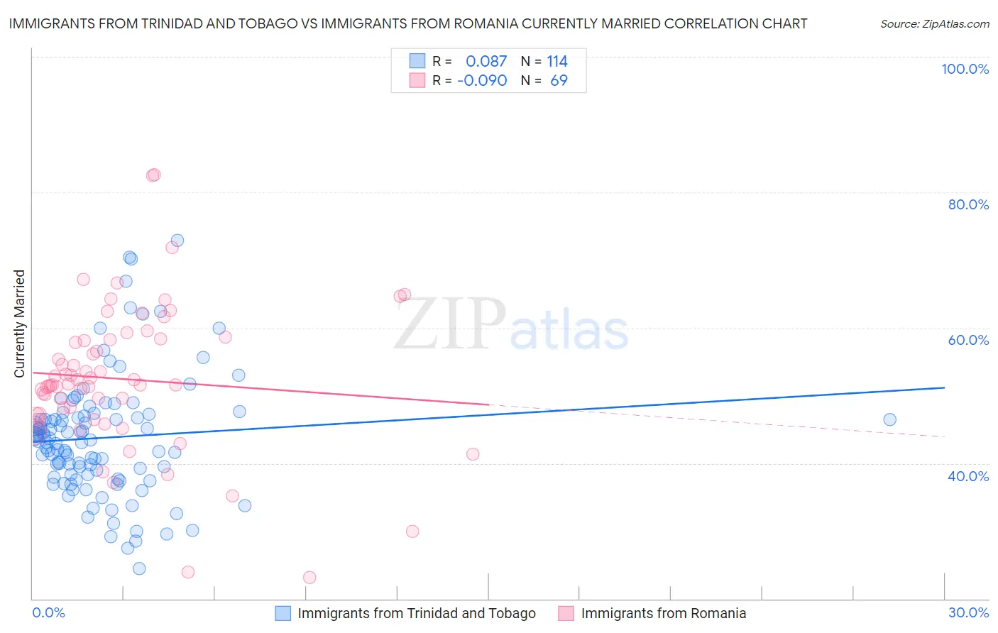 Immigrants from Trinidad and Tobago vs Immigrants from Romania Currently Married