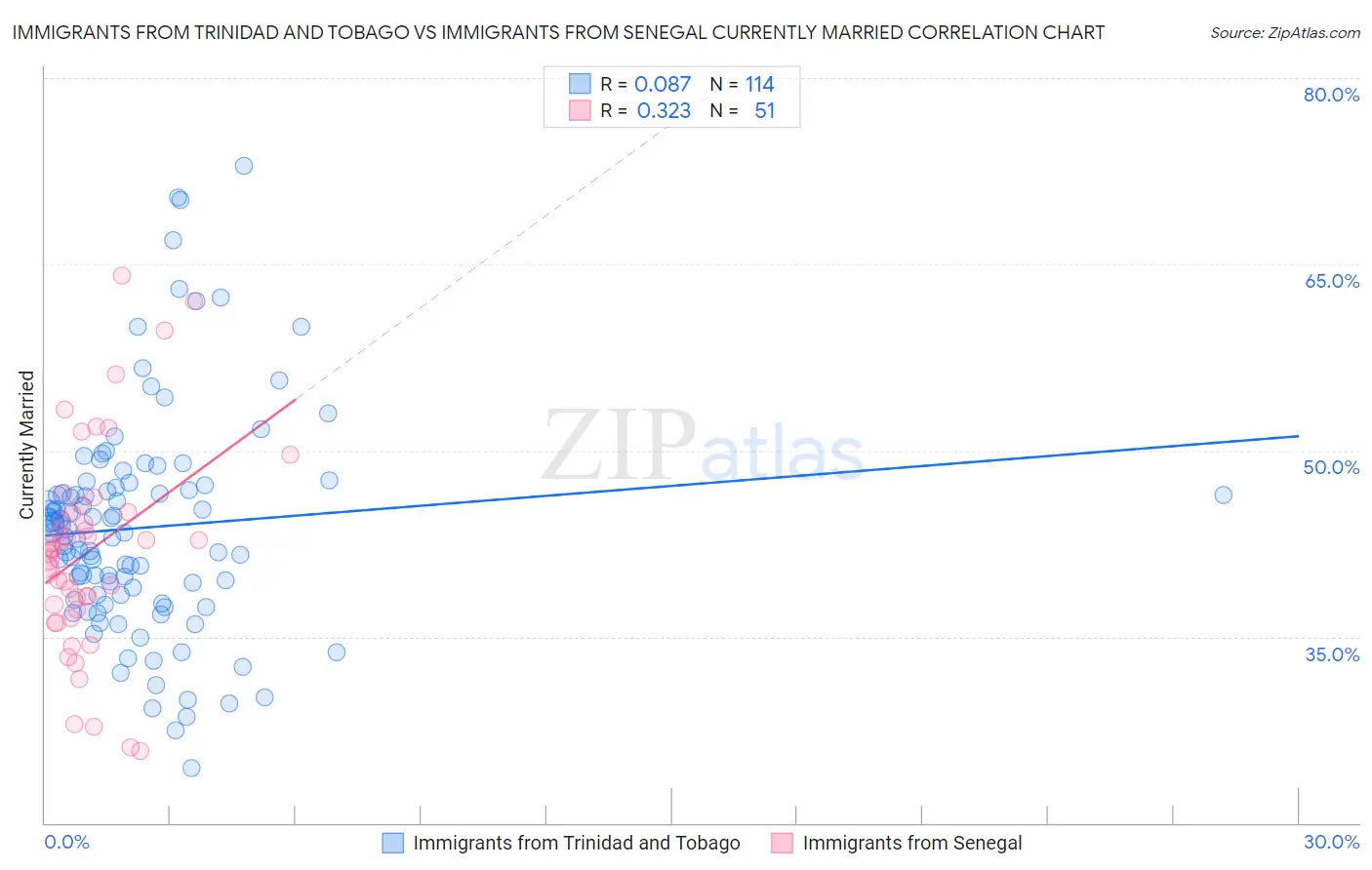Immigrants from Trinidad and Tobago vs Immigrants from Senegal Currently Married