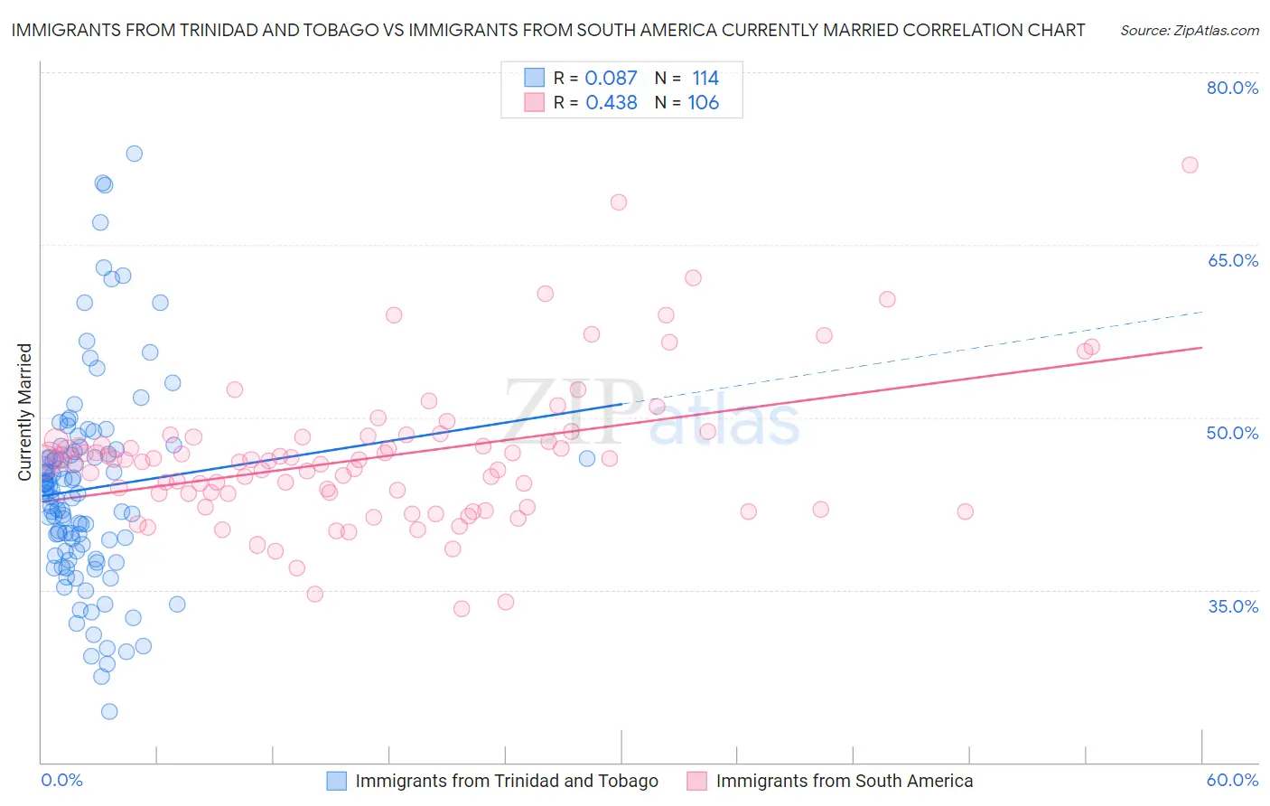 Immigrants from Trinidad and Tobago vs Immigrants from South America Currently Married