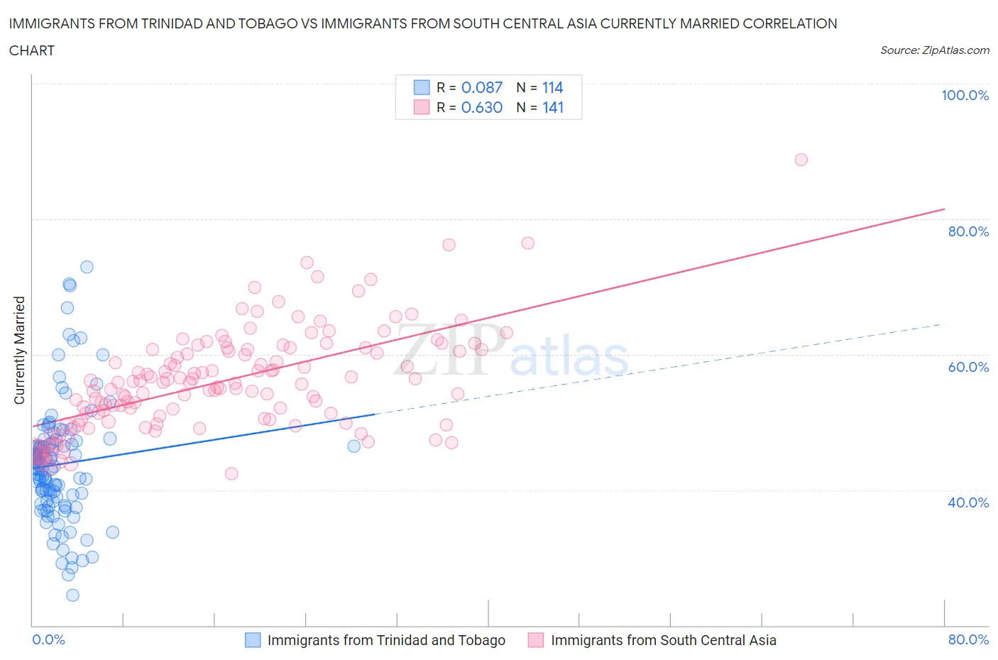 Immigrants from Trinidad and Tobago vs Immigrants from South Central Asia Currently Married