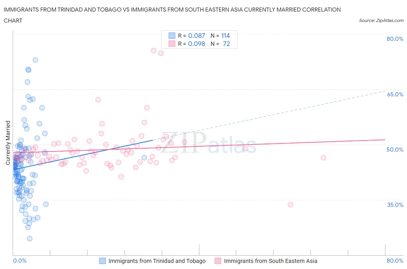 Immigrants from Trinidad and Tobago vs Immigrants from South Eastern Asia Currently Married