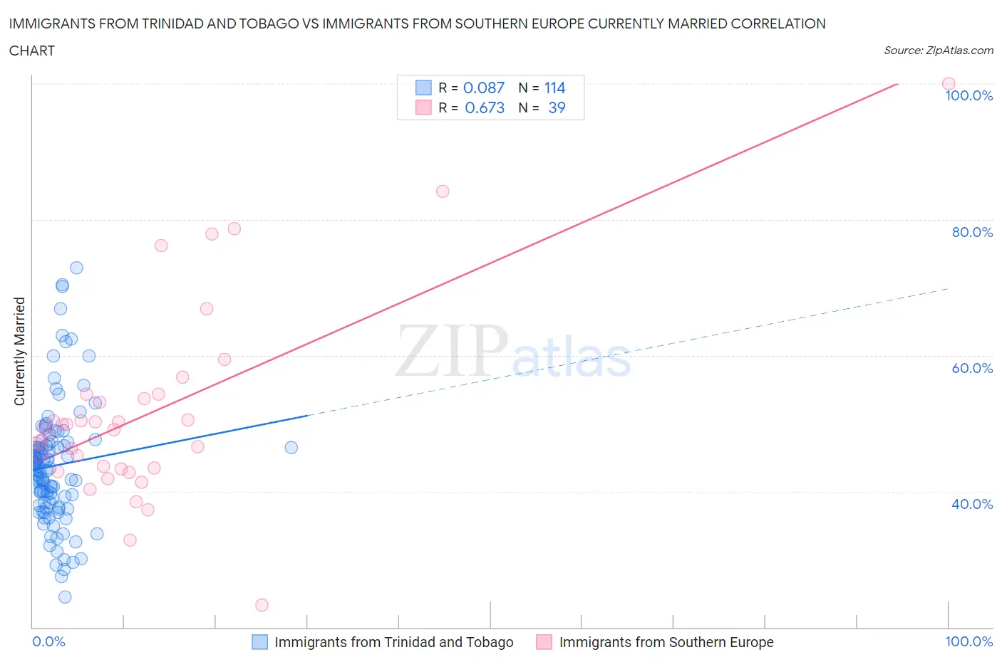 Immigrants from Trinidad and Tobago vs Immigrants from Southern Europe Currently Married