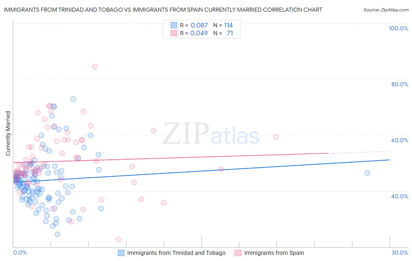 Immigrants from Trinidad and Tobago vs Immigrants from Spain Currently Married