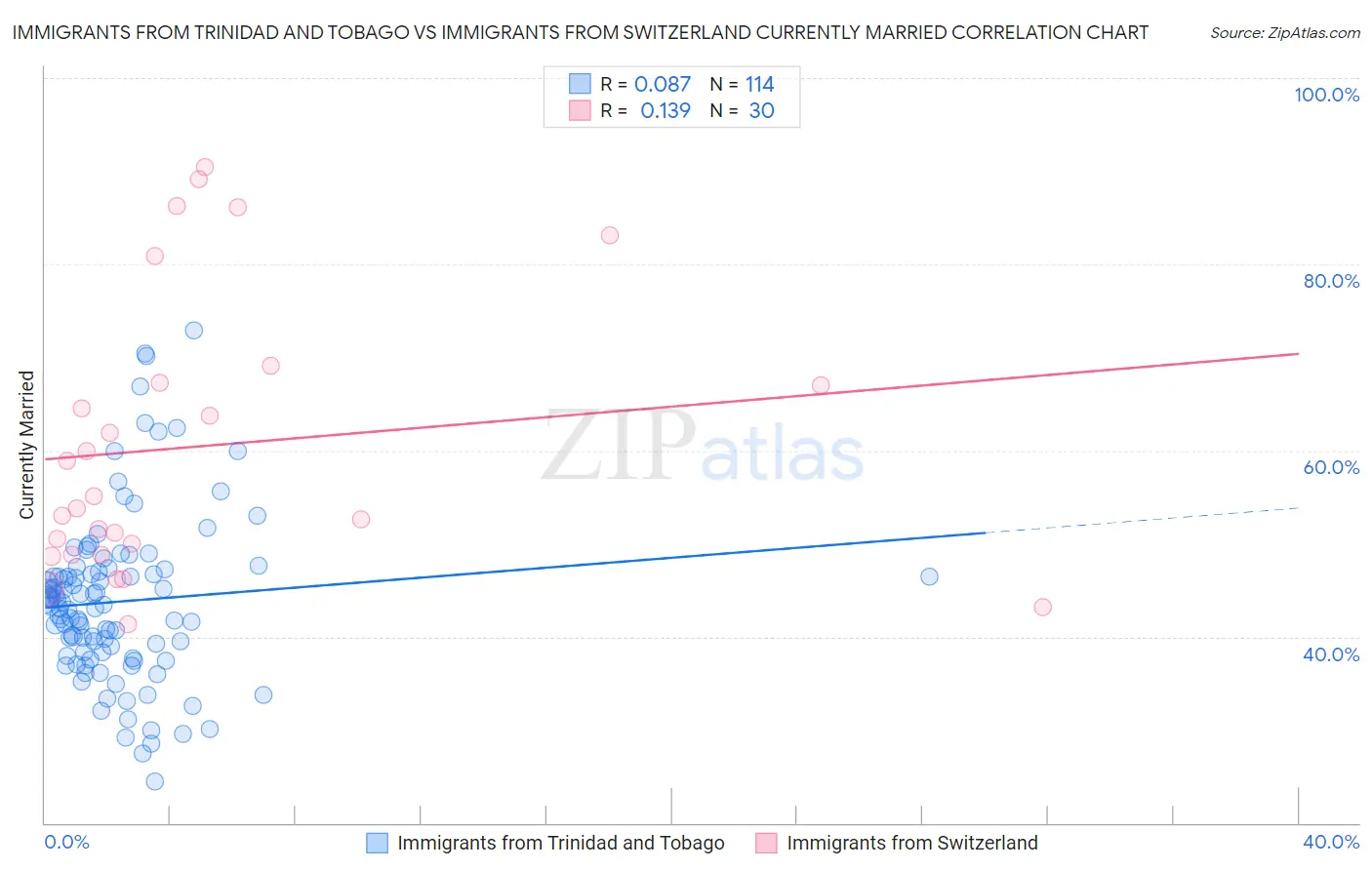 Immigrants from Trinidad and Tobago vs Immigrants from Switzerland Currently Married