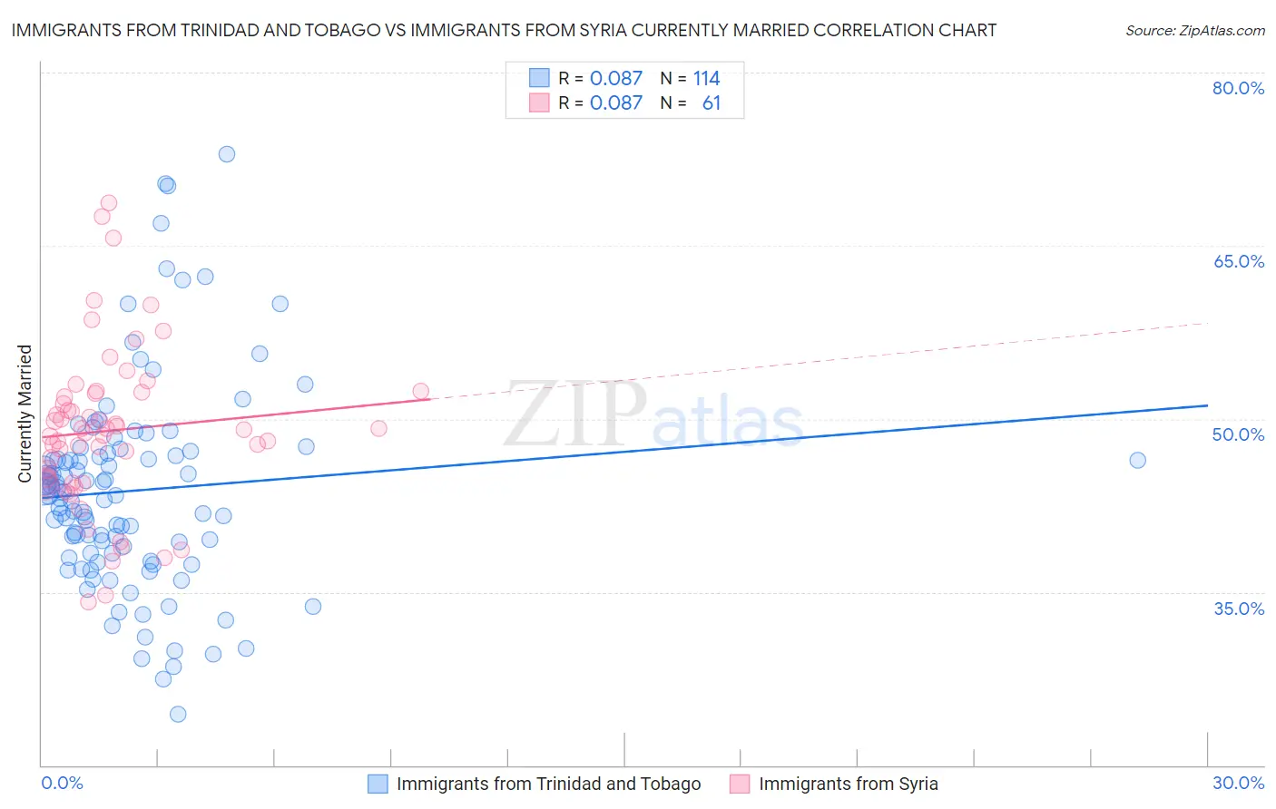 Immigrants from Trinidad and Tobago vs Immigrants from Syria Currently Married