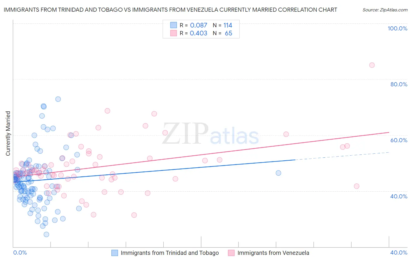 Immigrants from Trinidad and Tobago vs Immigrants from Venezuela Currently Married