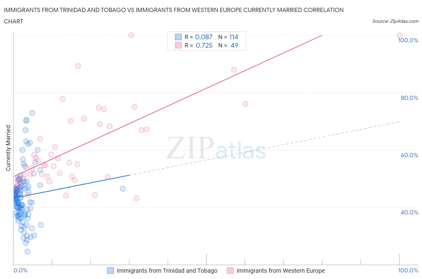 Immigrants from Trinidad and Tobago vs Immigrants from Western Europe Currently Married