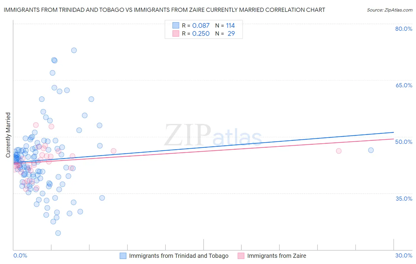 Immigrants from Trinidad and Tobago vs Immigrants from Zaire Currently Married