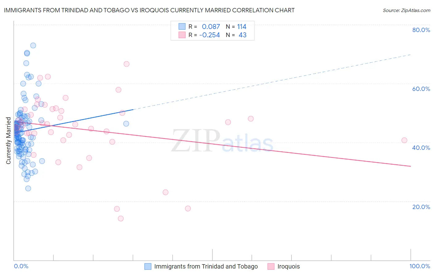 Immigrants from Trinidad and Tobago vs Iroquois Currently Married