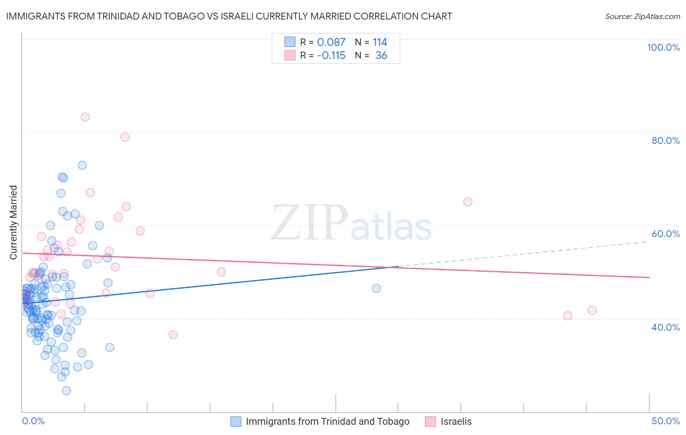 Immigrants from Trinidad and Tobago vs Israeli Currently Married