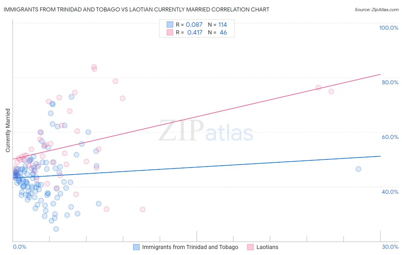 Immigrants from Trinidad and Tobago vs Laotian Currently Married