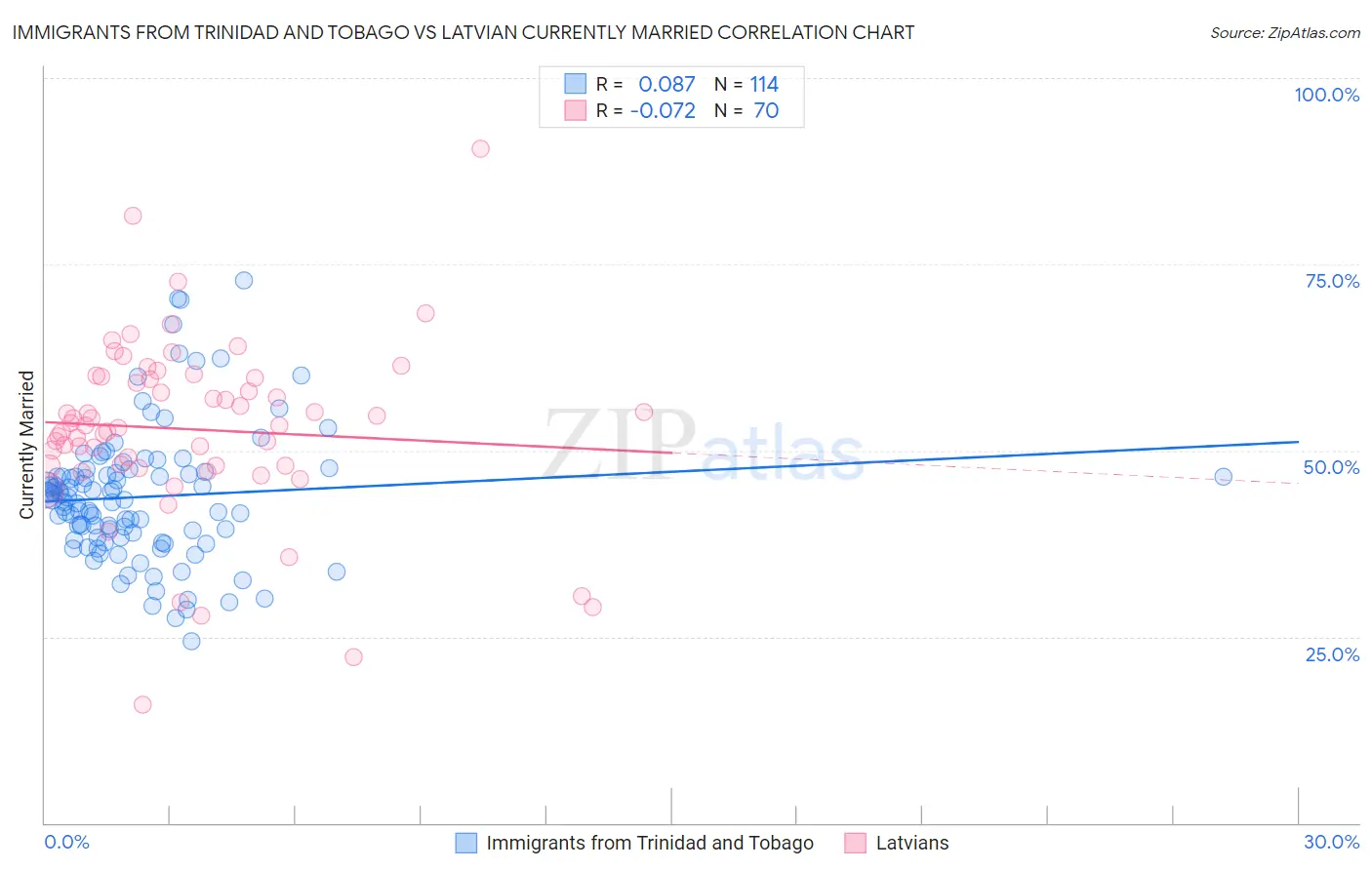 Immigrants from Trinidad and Tobago vs Latvian Currently Married