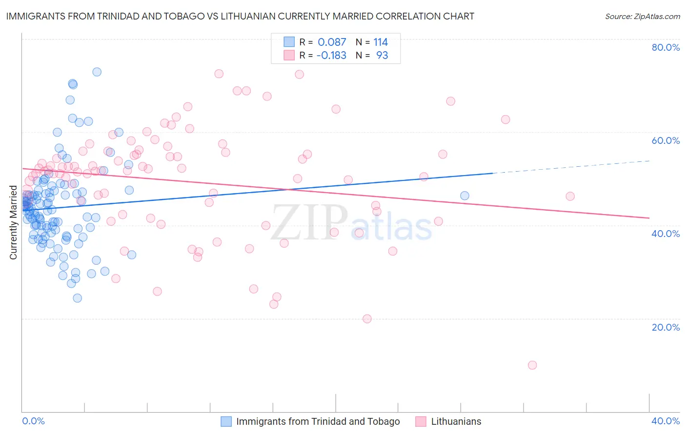 Immigrants from Trinidad and Tobago vs Lithuanian Currently Married