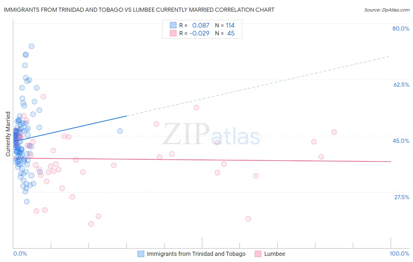 Immigrants from Trinidad and Tobago vs Lumbee Currently Married