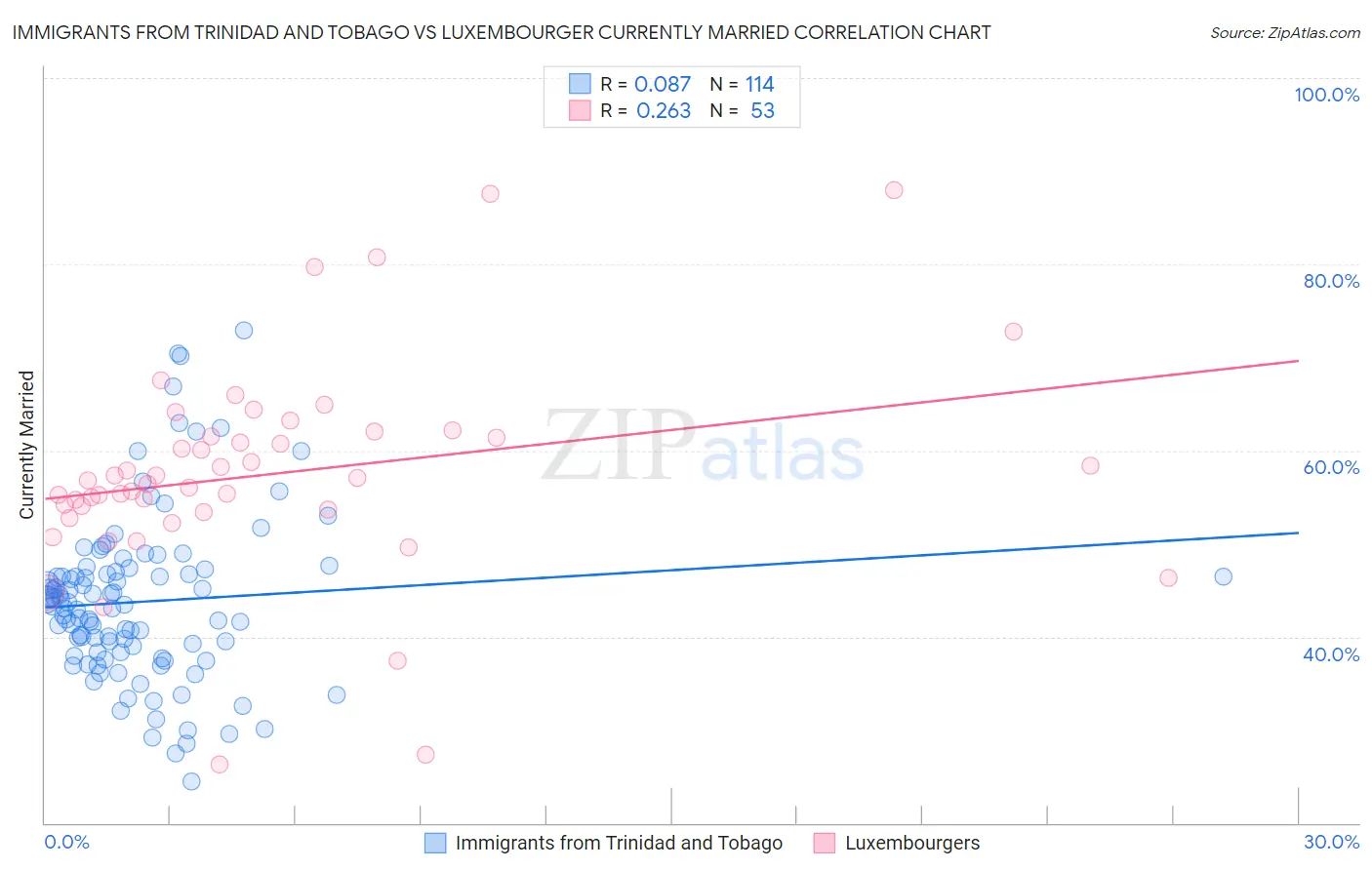 Immigrants from Trinidad and Tobago vs Luxembourger Currently Married
