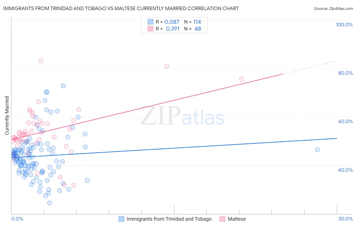 Immigrants from Trinidad and Tobago vs Maltese Currently Married