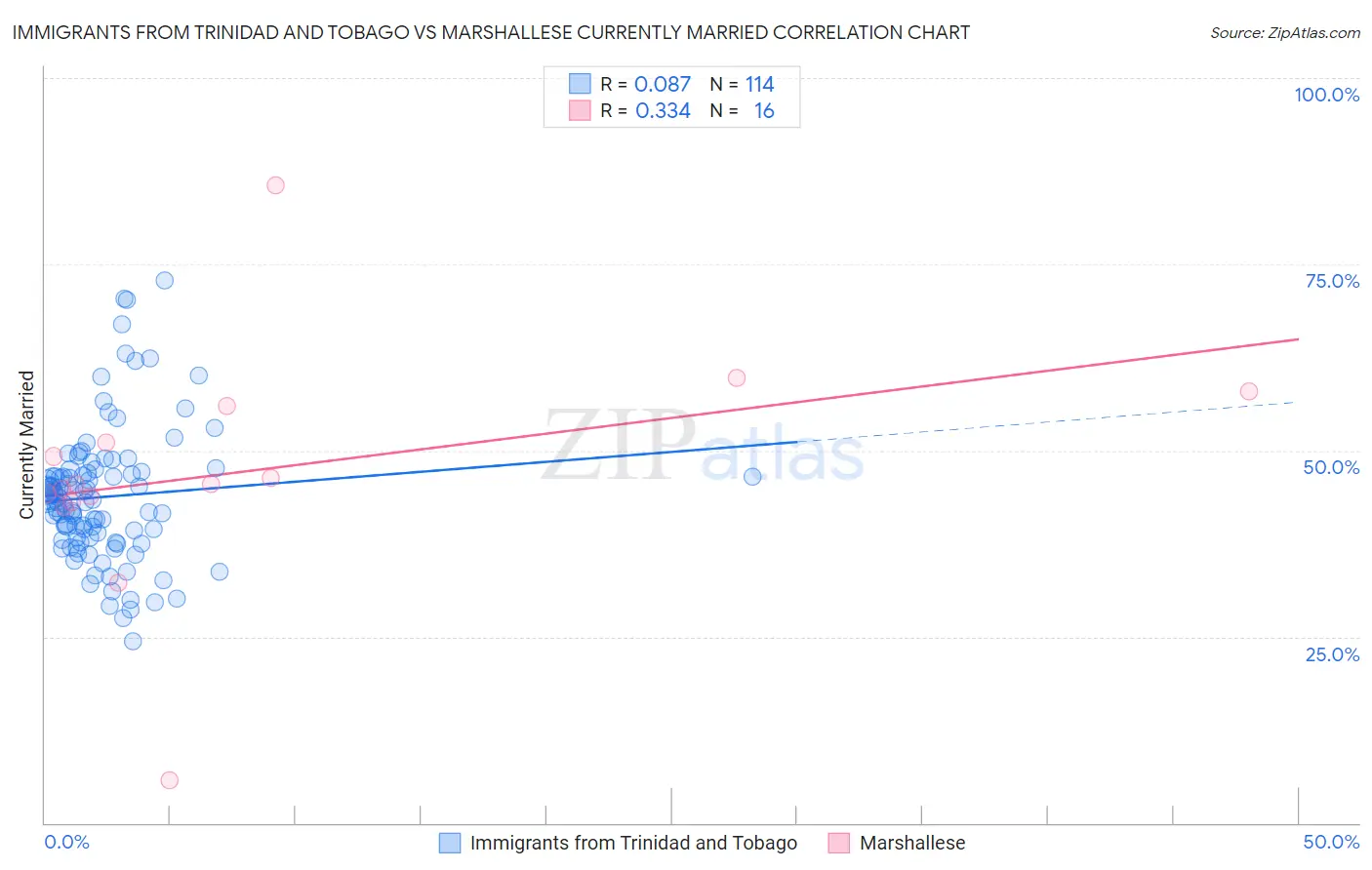 Immigrants from Trinidad and Tobago vs Marshallese Currently Married