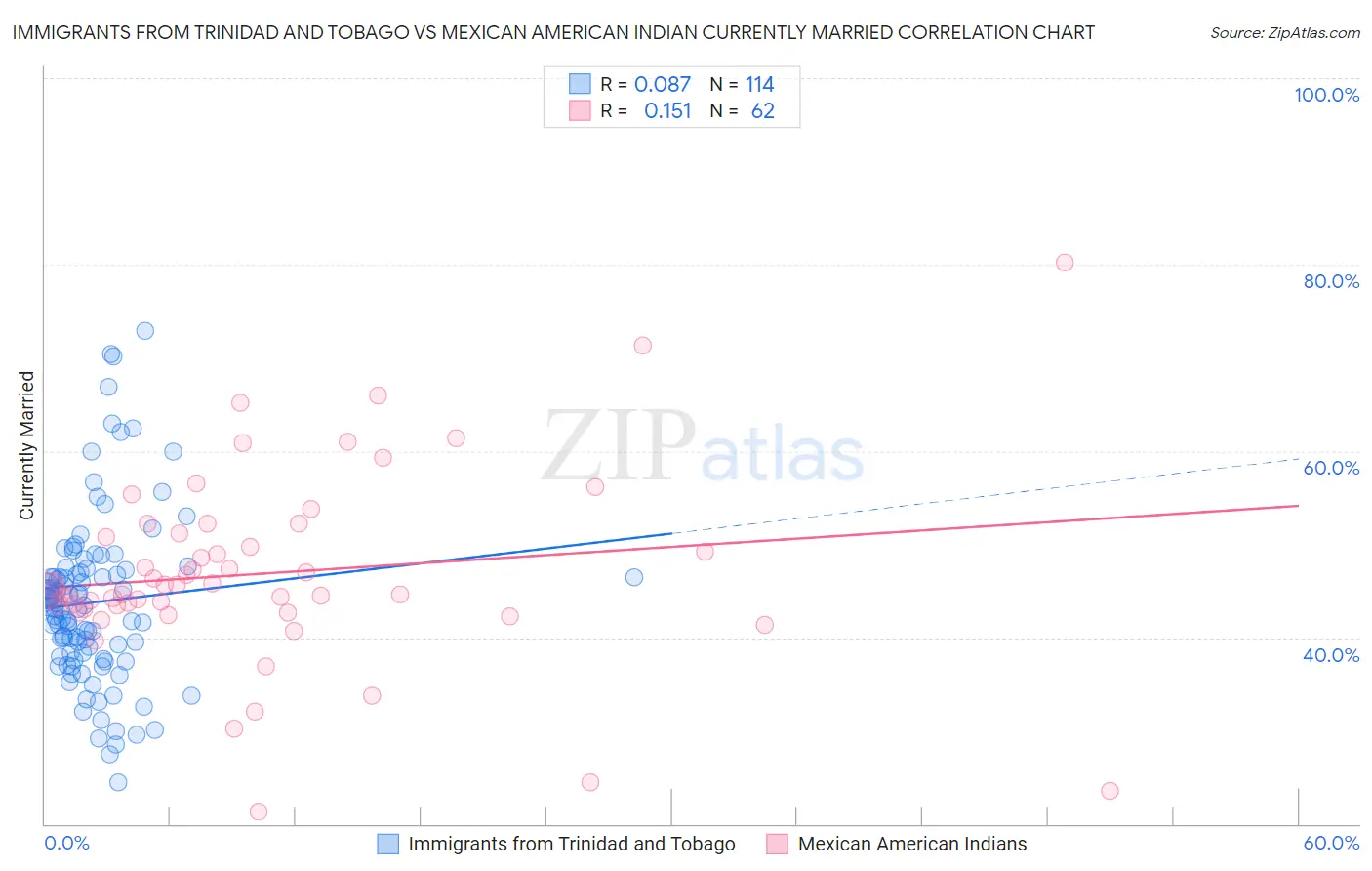 Immigrants from Trinidad and Tobago vs Mexican American Indian Currently Married