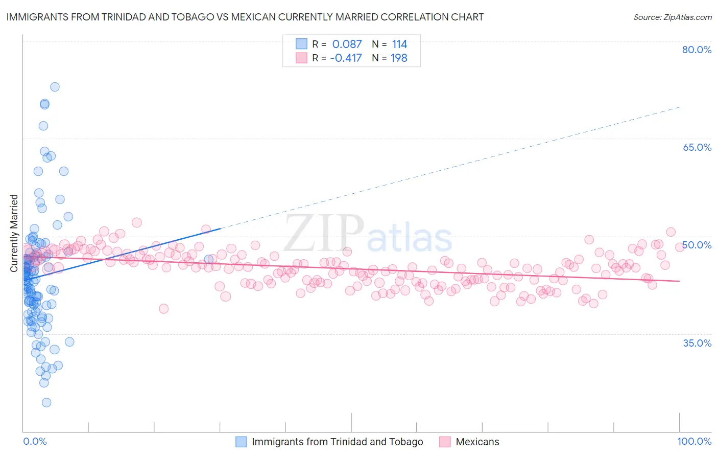 Immigrants from Trinidad and Tobago vs Mexican Currently Married