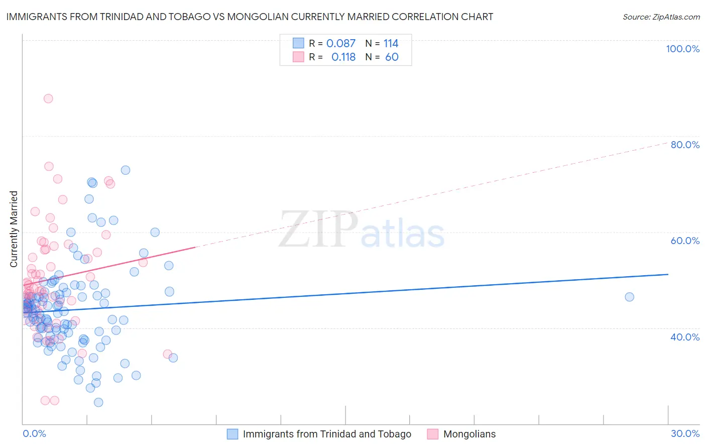 Immigrants from Trinidad and Tobago vs Mongolian Currently Married