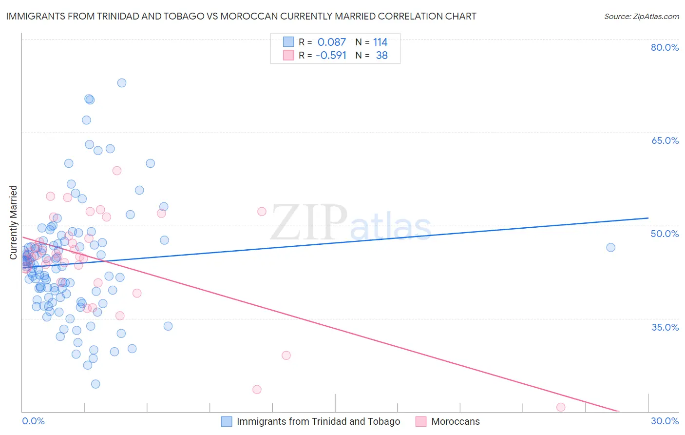 Immigrants from Trinidad and Tobago vs Moroccan Currently Married