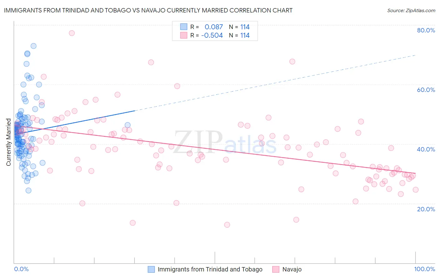 Immigrants from Trinidad and Tobago vs Navajo Currently Married