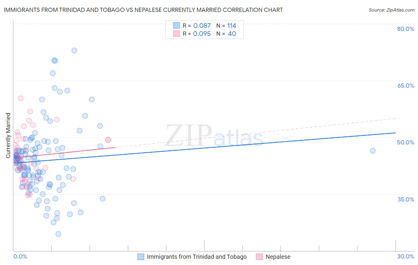 Immigrants from Trinidad and Tobago vs Nepalese Currently Married