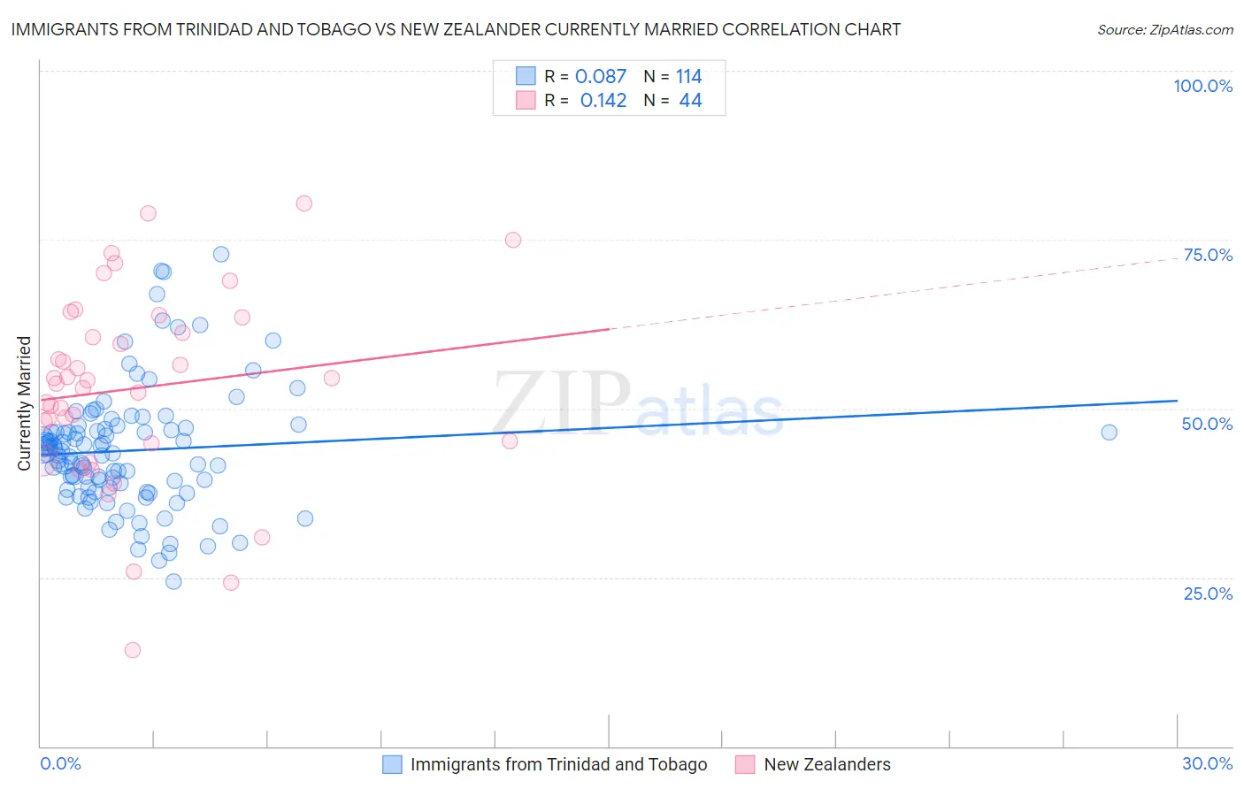 Immigrants from Trinidad and Tobago vs New Zealander Currently Married