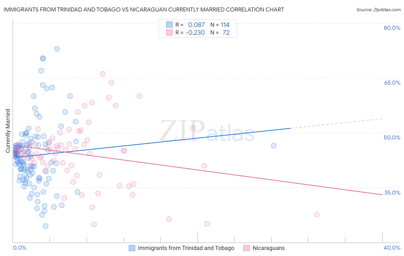 Immigrants from Trinidad and Tobago vs Nicaraguan Currently Married