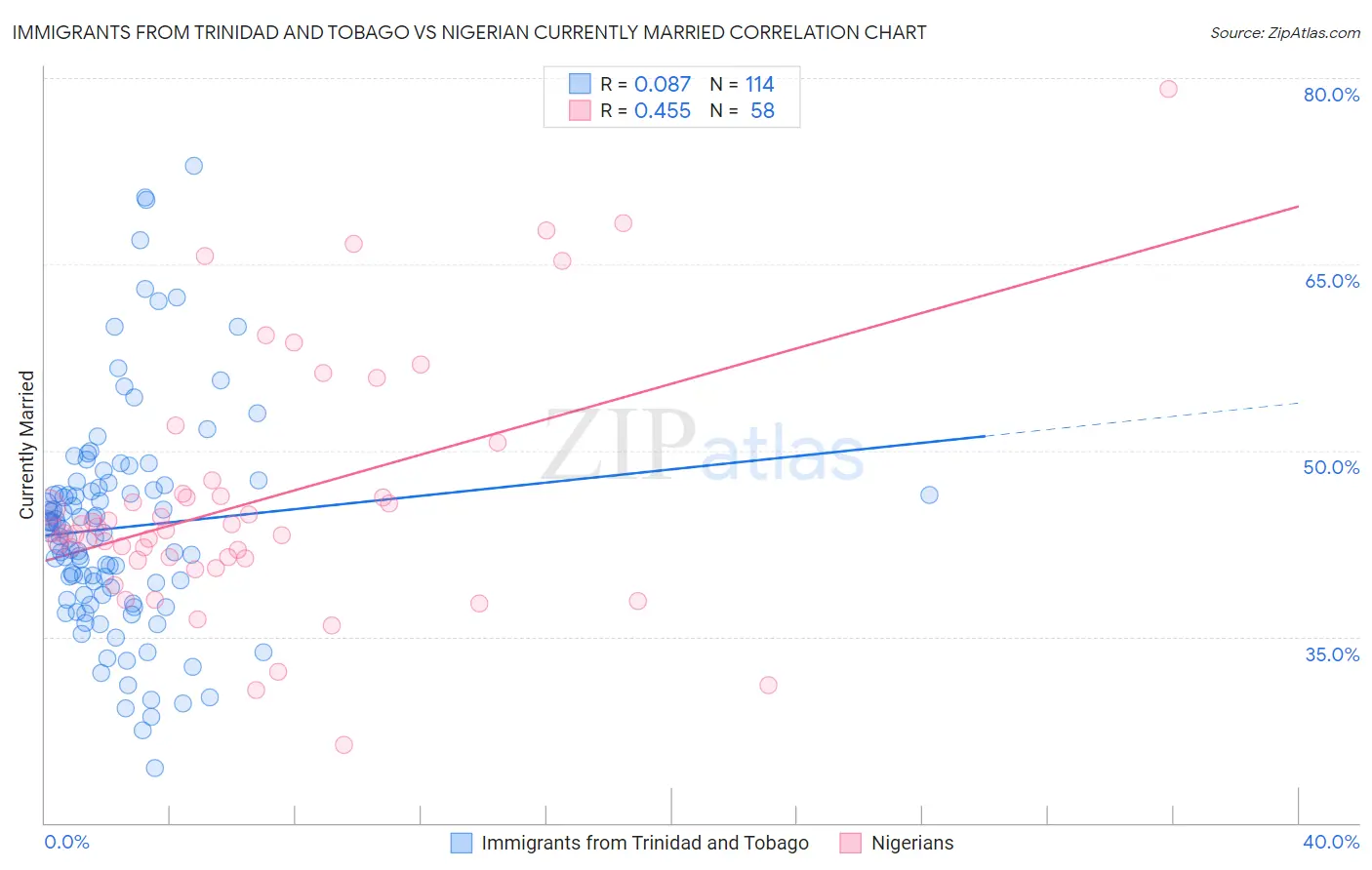 Immigrants from Trinidad and Tobago vs Nigerian Currently Married